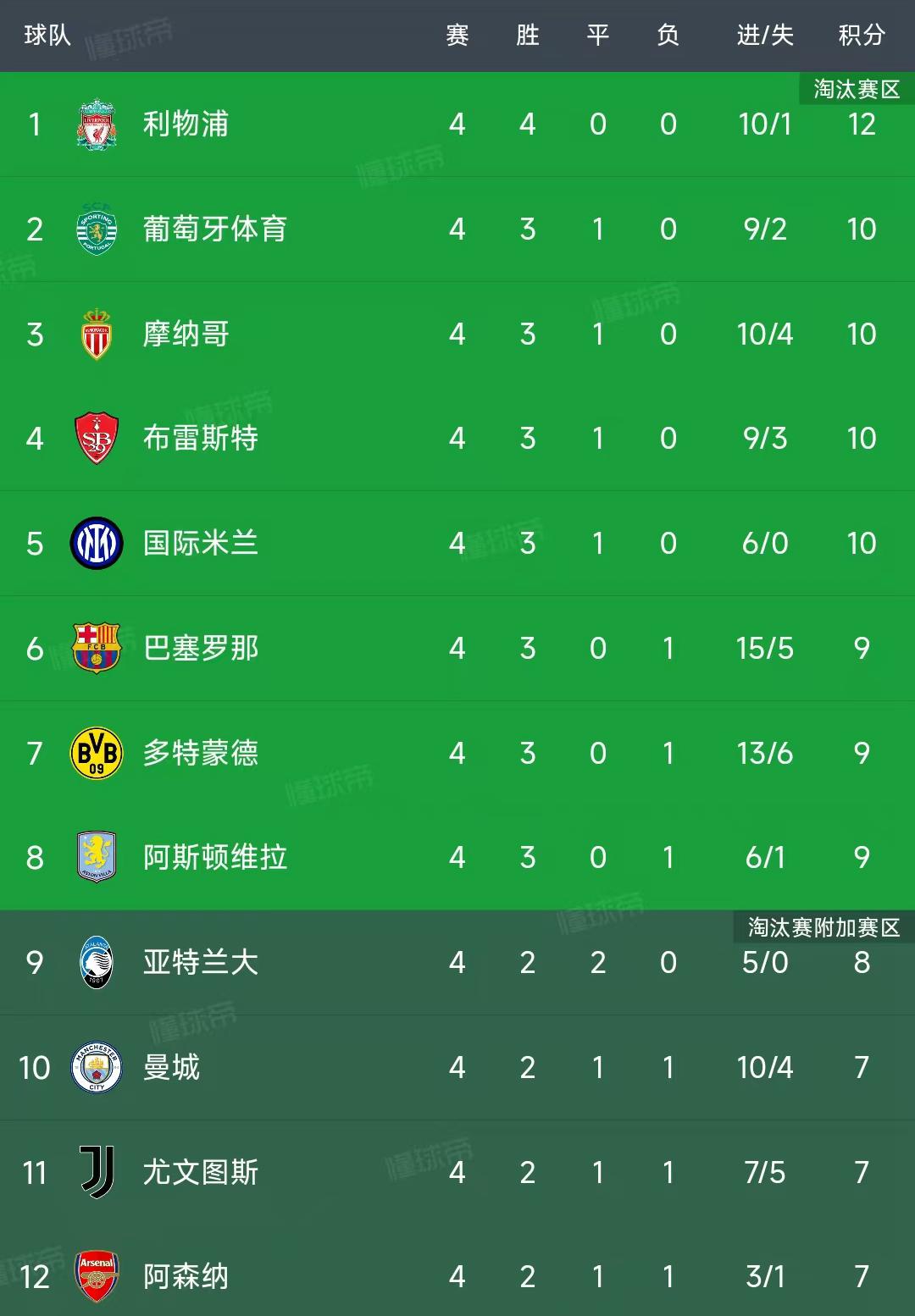 欧冠最新积分榜：国米1-0升第5，巴萨5-2升第6，维拉首败马竞绝杀