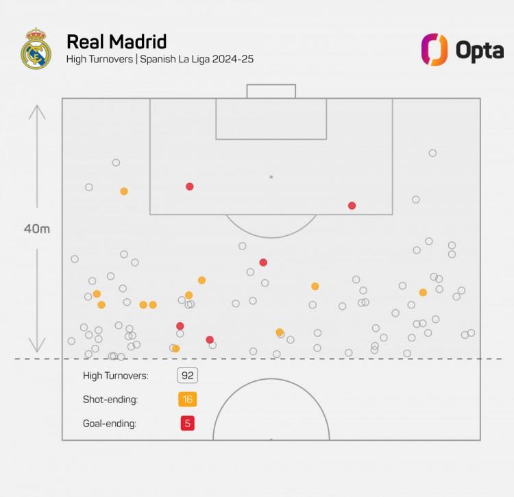 皇马本赛季西甲前场40米反抢后5次取得进球，五大联赛最多