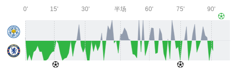 莱斯特城vs切尔西全场数据：射门数4-16，射正数1-7