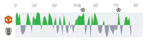 曼联vs塞萨洛尼基全场数据：射门数16-8，射正数4-4