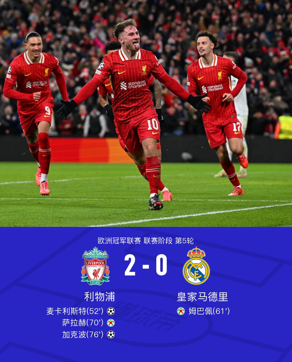 利物浦2-0皇马，姆巴佩萨拉赫丢点，麦卡利斯特、加克波破门