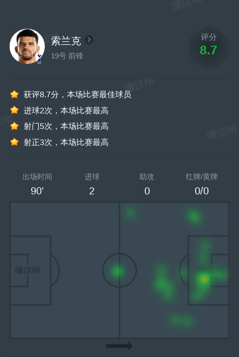 索兰克vs阿斯顿维拉全场数据：2进球