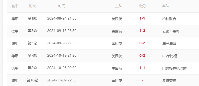 讲声多谢多特哥？美因茨本赛季主场未尝胜绩 今
