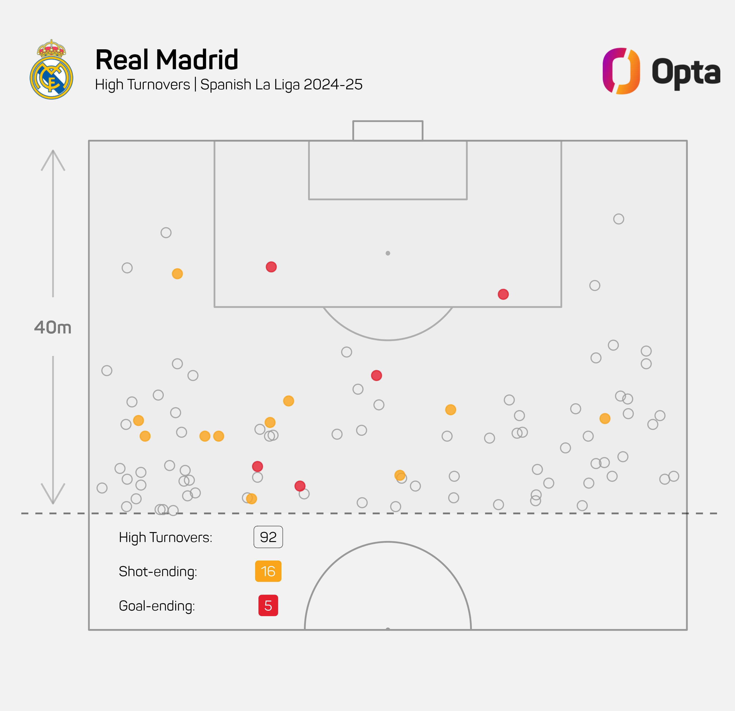 皇马本赛季5次前场40米高位逼抢后破门，为五大联赛最多