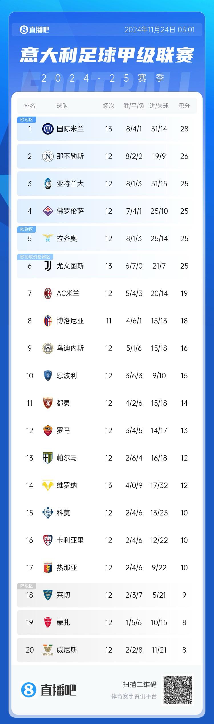 意甲积分榜：尤文、米兰仍居6、7名，国米暂2分优势领跑