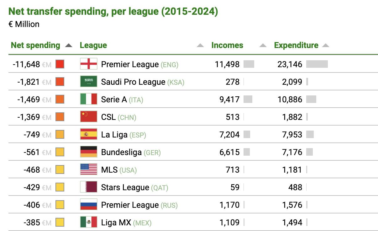 近10年联赛转会净支出榜：英超116亿欧第一，中超第四