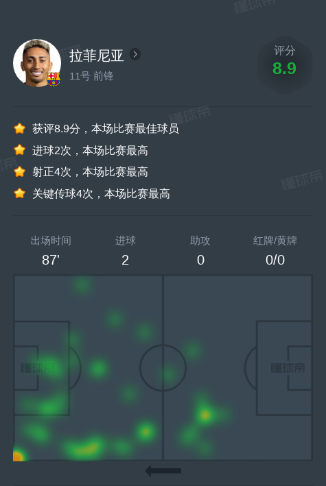 拉菲尼亚vs马略卡全场数据：2进球，4次关键传球