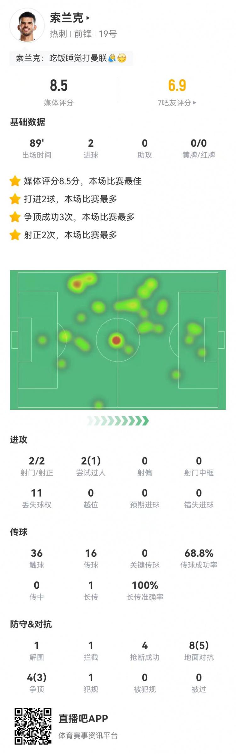 索兰克本场2射进2球 12对抗8成功+4抢断 获评8.5分全队最高