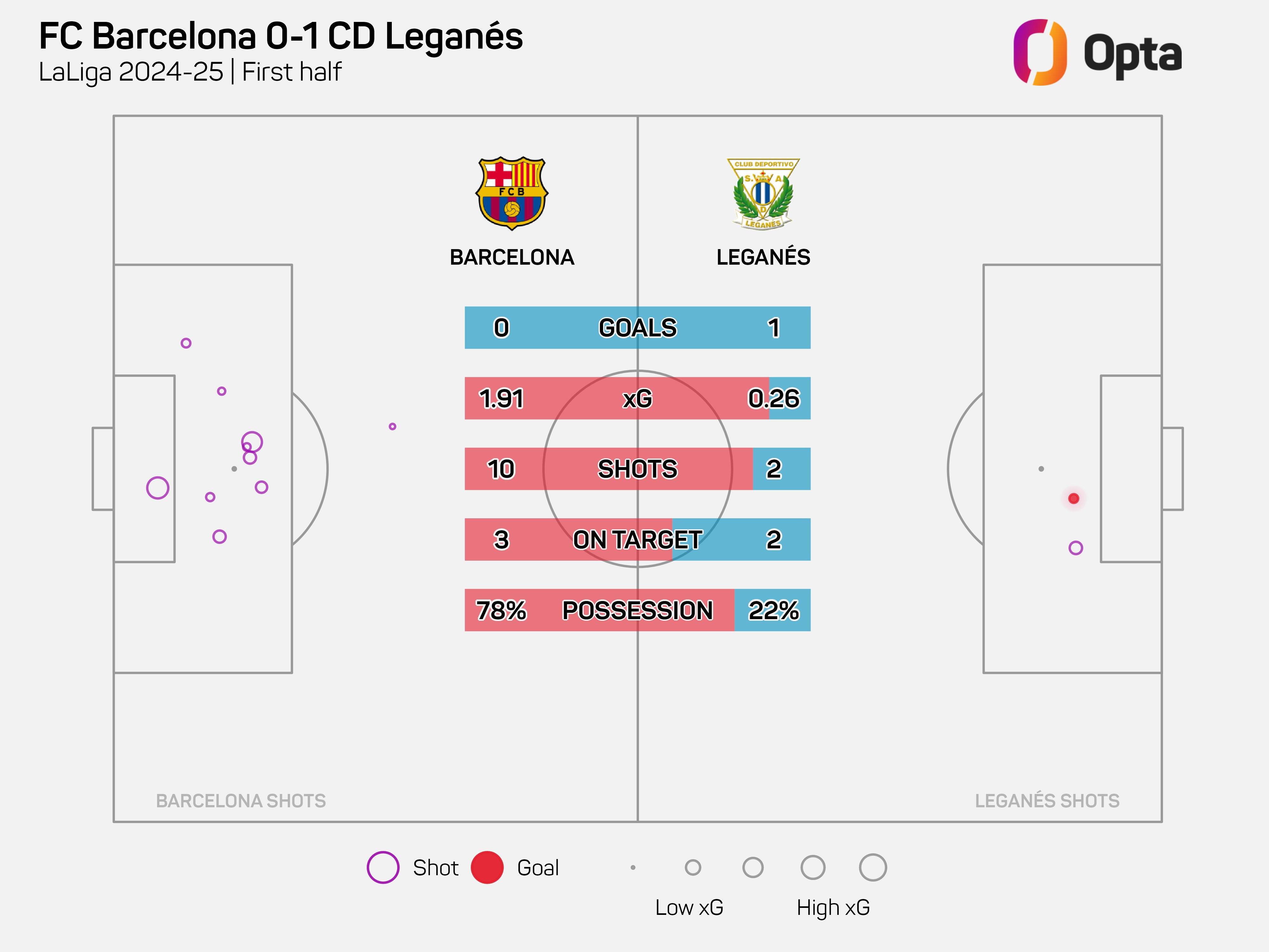 巴萨对莱加内斯上半场10次射门0进球，追平本赛季纪录