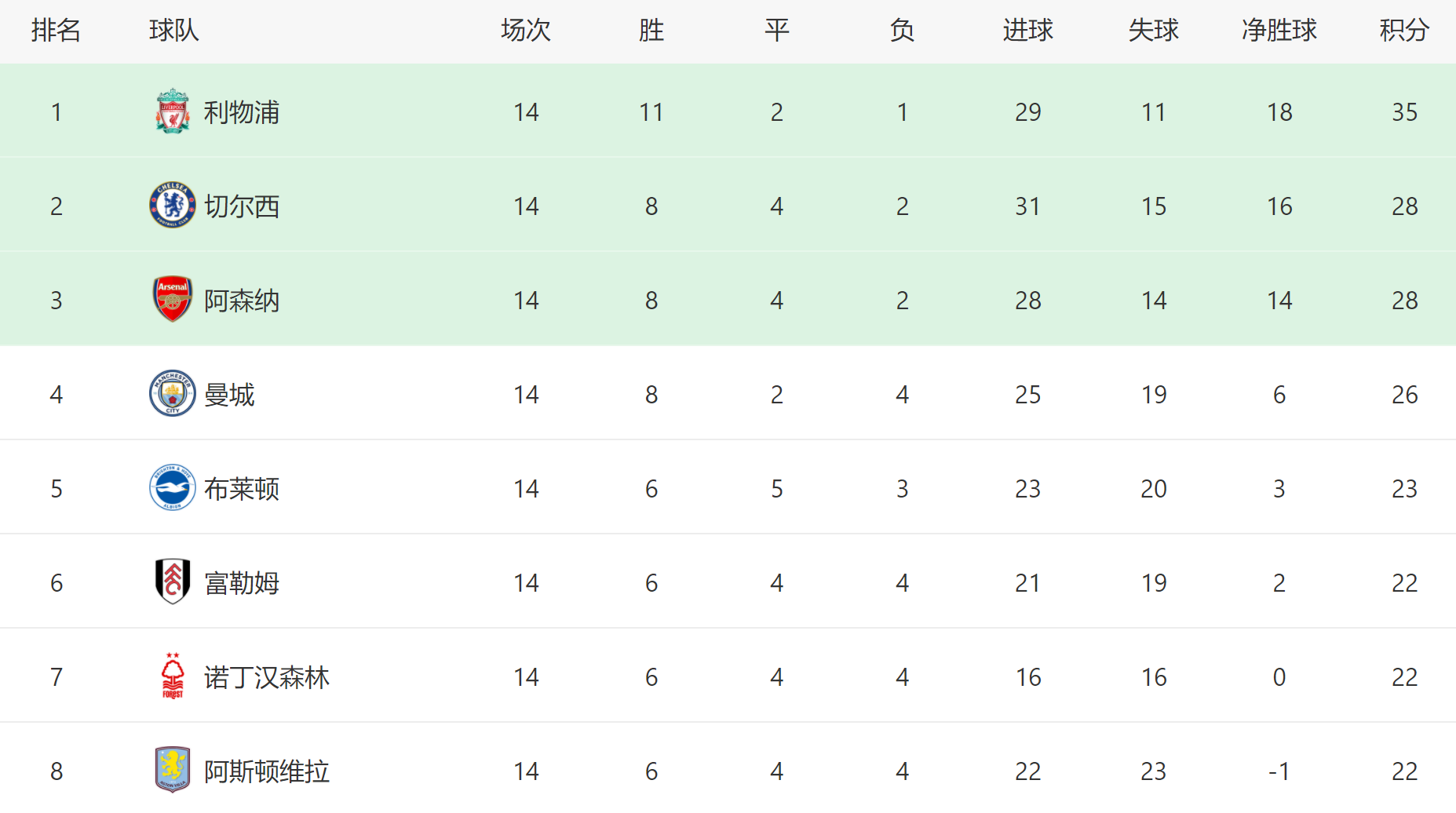 一场0-1，让曼城重返前4！热刺翻车，英超最新排名：曼联跌出前10