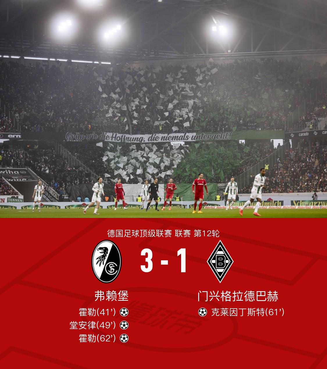 弗赖堡3-1门兴，霍勒2射1传，堂安律建功，克莱