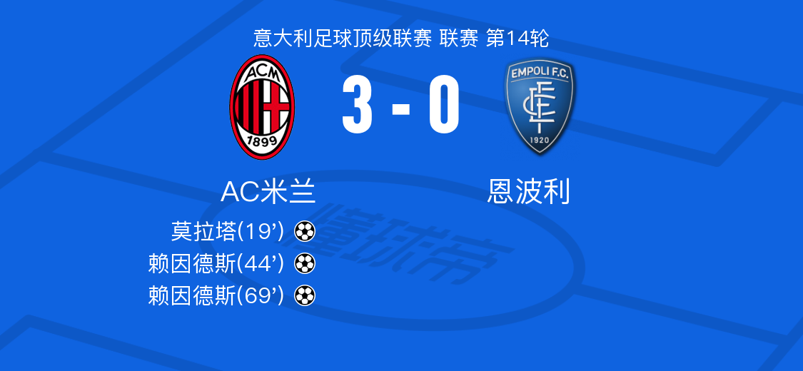 AC米兰vs恩波利全场数据：射门数20-9，射正数4-0