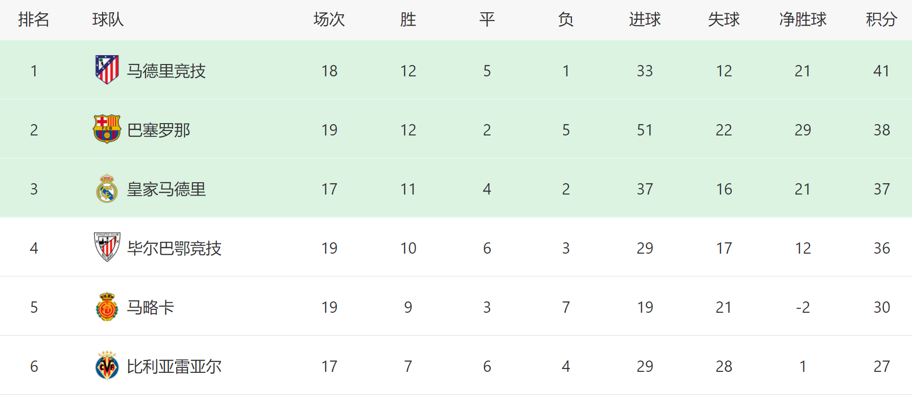 马竞2-1绝杀巴萨，西甲最新积分榜出炉：榜首易主，争冠形势大乱