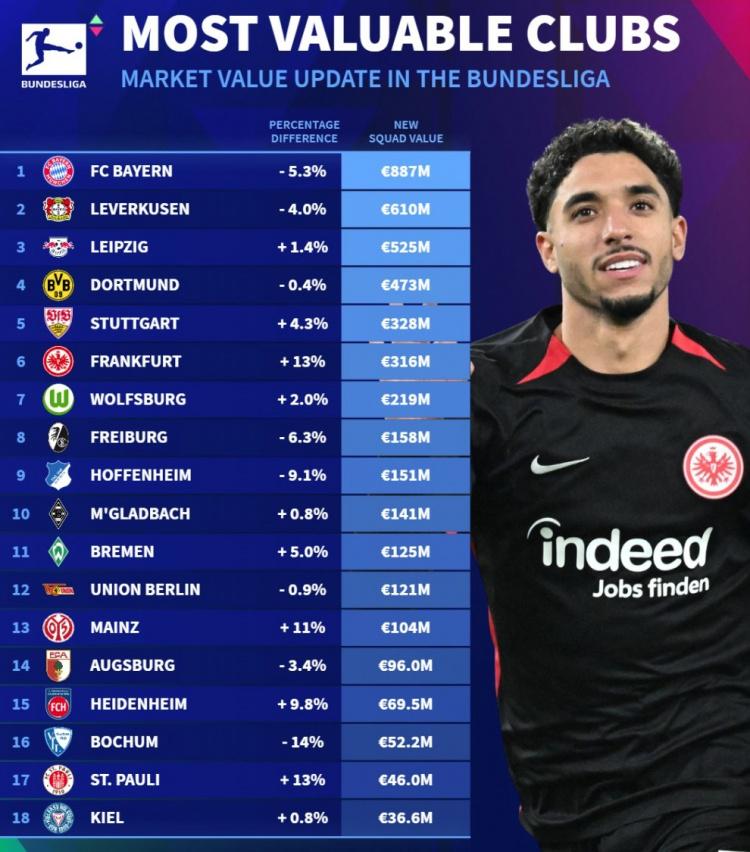 德转列德甲球队身价榜：拜仁8.87亿欧、药厂6.10