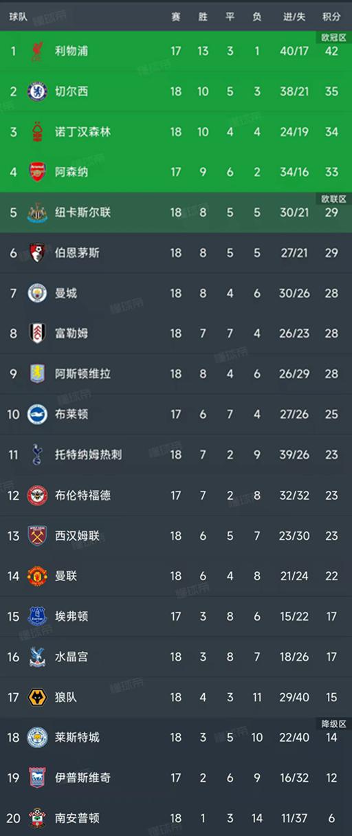 英超第18轮结束了8场比赛，最新积分榜如下！