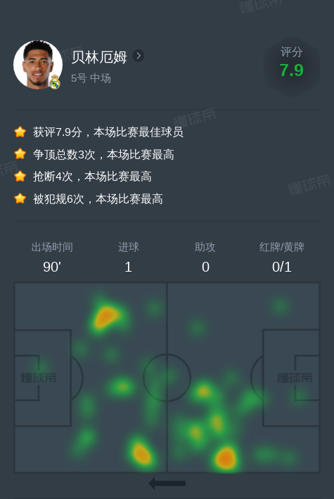 贝林厄姆vs毕尔巴鄂竞技全场数据：1进球