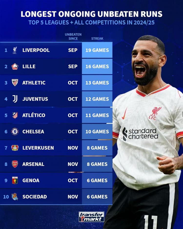 五大联赛球队当前最长不败榜：利物浦19场居首，尤文12场马竞13场