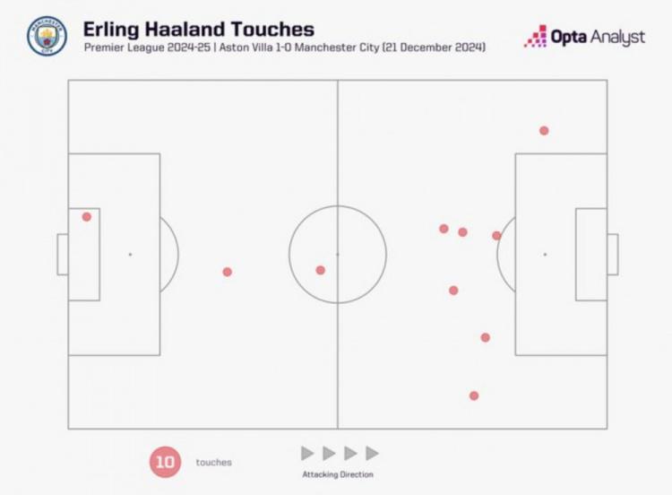 曼城半场除门将仅三人没有在对方禁区触球，哈兰德就是其一
