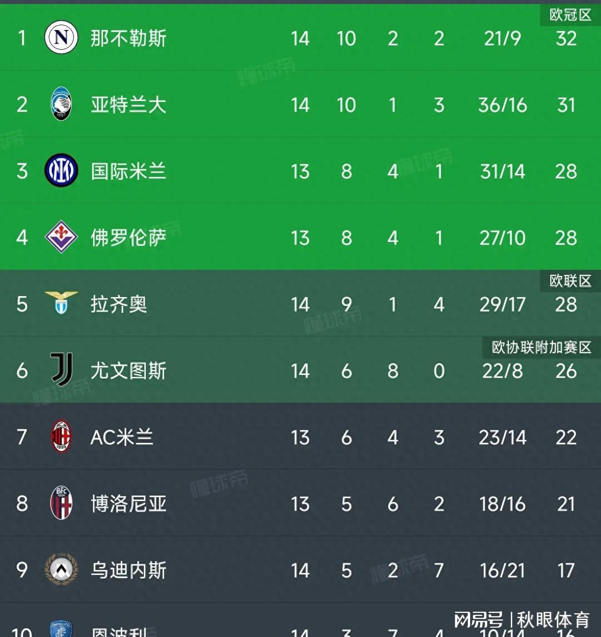 意甲积分榜，亚特兰大2:0，8连胜稳居第二，罗马四连败，仅排第15