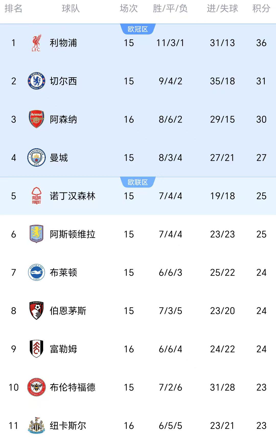 2-2！0-0！英超争冠形势又乱了：前2名差距剩5分，切尔西登顶有戏