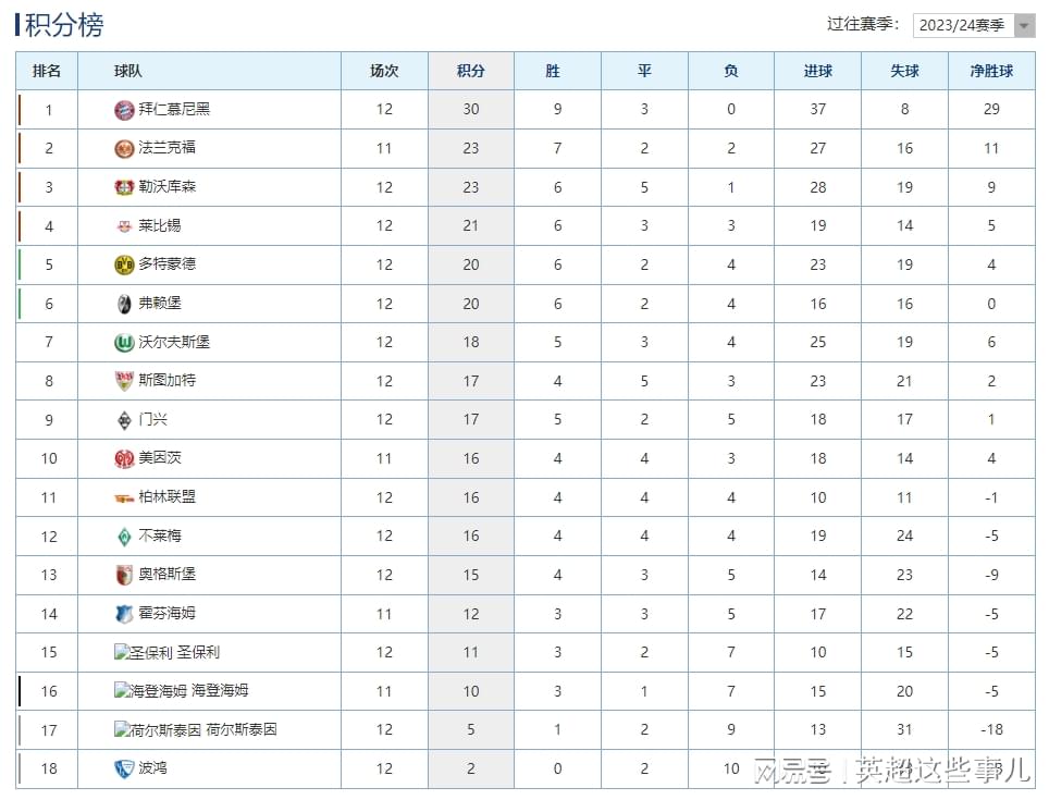 德甲最新积分榜：拜仁战平多特7分领跑，勒沃库
