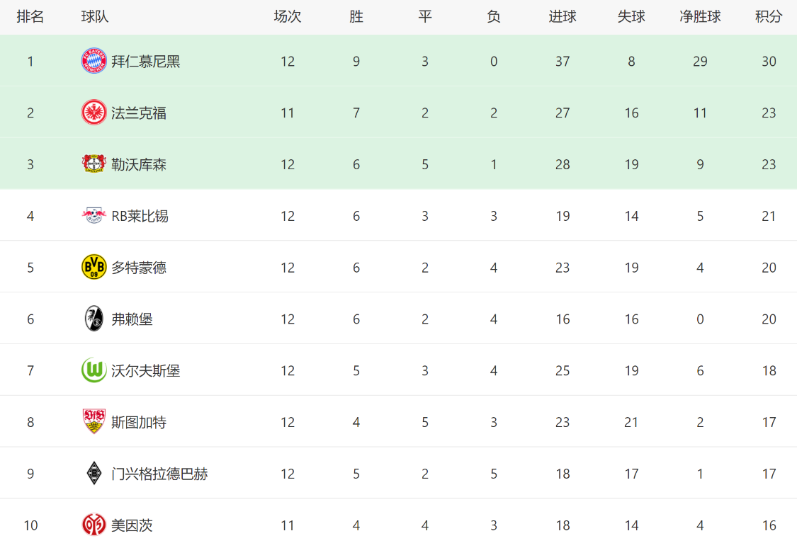 随着拜仁1-1多特，勒沃库森2-1，德甲最新排名出
