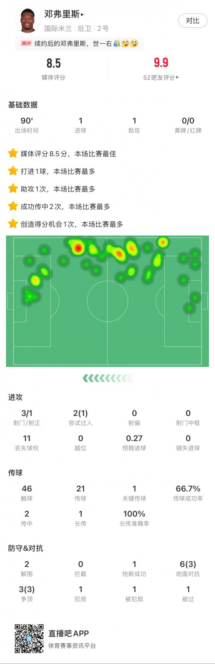 邓弗里斯本场数据：1球1助，9次对抗赢得6次，获评8.5分