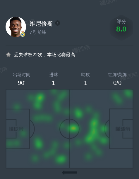 维尼修斯vs亚特兰大全场数据：1进球，1助攻，1次关键传球