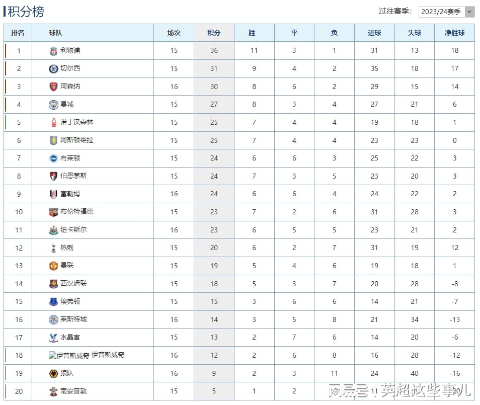 英超最新积分榜：利物浦丢分仍以5分领跑，阿森纳2连平位列第3！