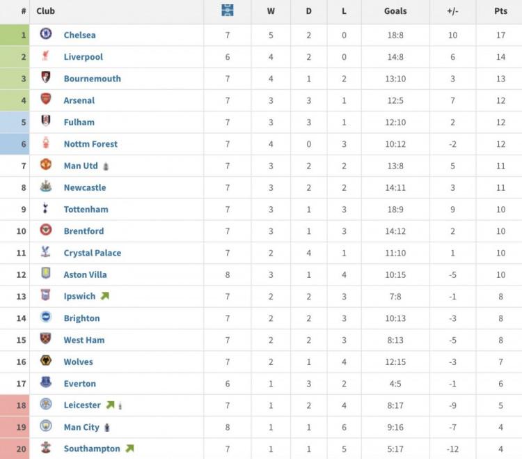 曼城近8轮4分同期英超垫底 若圣徒本轮拿分将超过曼城