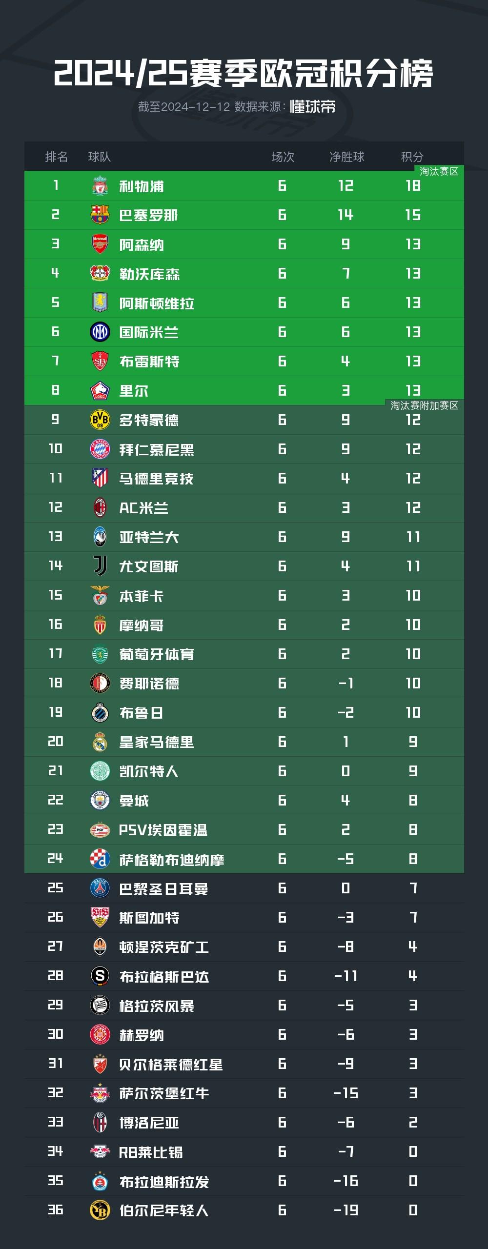 欧冠积分榜：巴萨第2，阿森纳第3，曼城跌至第22