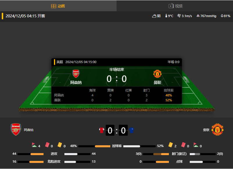 都没带射门靴？半场数据：阿森纳3射0正，曼联2射0正