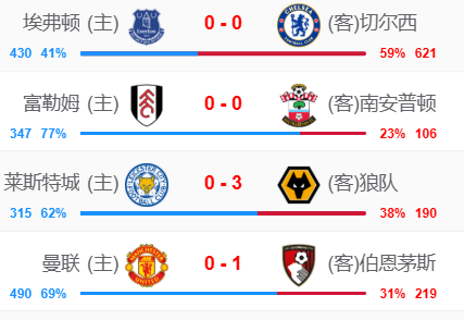 英超4场同开半场过后主队0进球，佩雷拉执教狼队首秀疯狂三连击