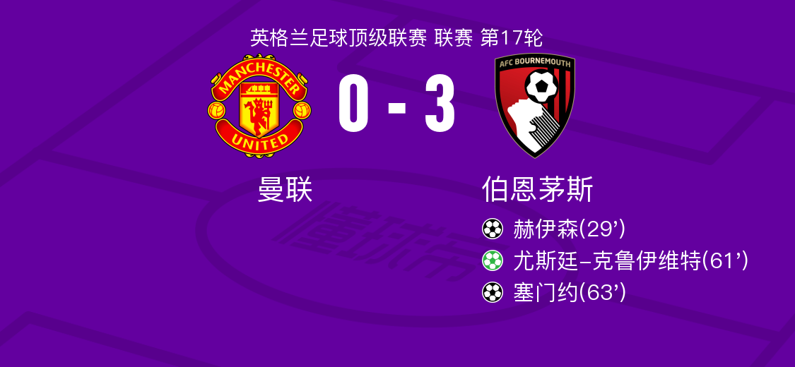 曼联vs伯恩茅斯全场数据：射门数23-10，射正数7-5