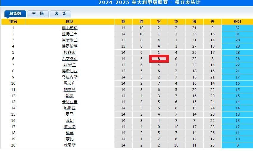 和平大使！本赛季五大联赛平局最多的队伍，不败金身无法掩盖问题