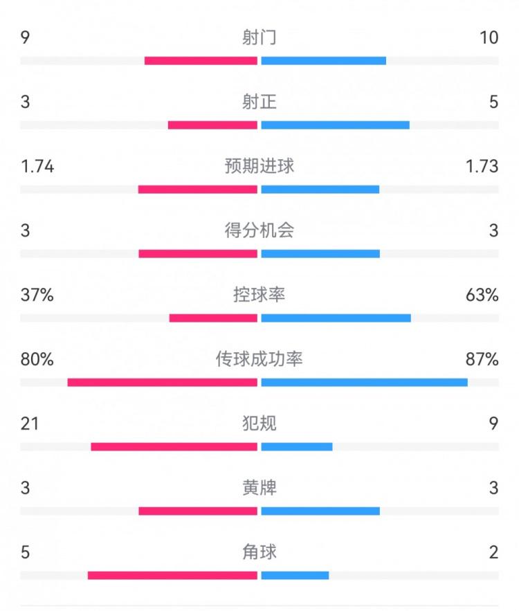 毕巴2-1皇马数据：射门9-10，射正3-5，得分机会3-3，犯规21-9