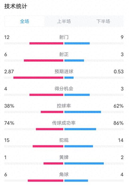 贝蒂斯2-2巴萨全场数据：射门12-9，射正6-3，控球率38%-62%