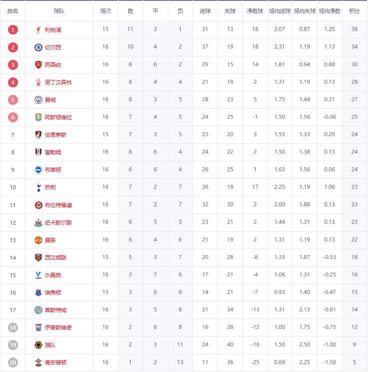 英超积分榜：利物浦少赛一场领先切尔西2分，曼城跌出前四