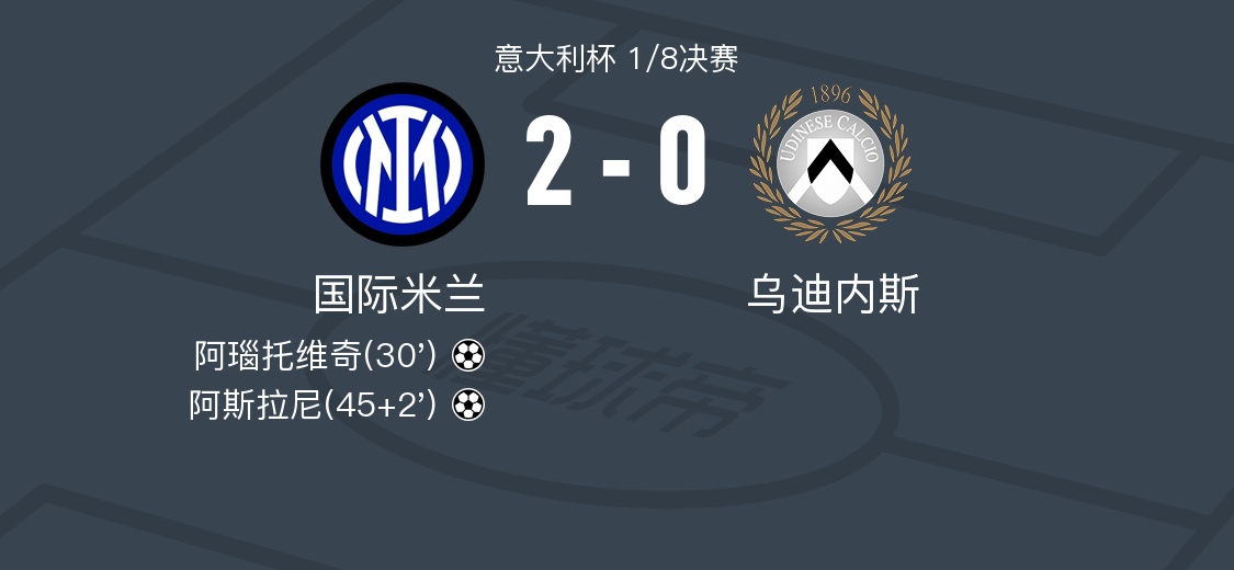 国际米兰vs乌迪内斯全场数据：射门数6-2，射正数3-0