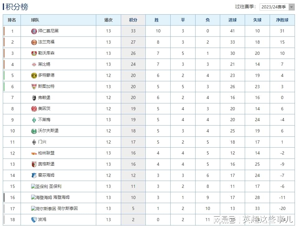 德甲最新积分榜：拜仁赢球6分优势领跑，勒沃库