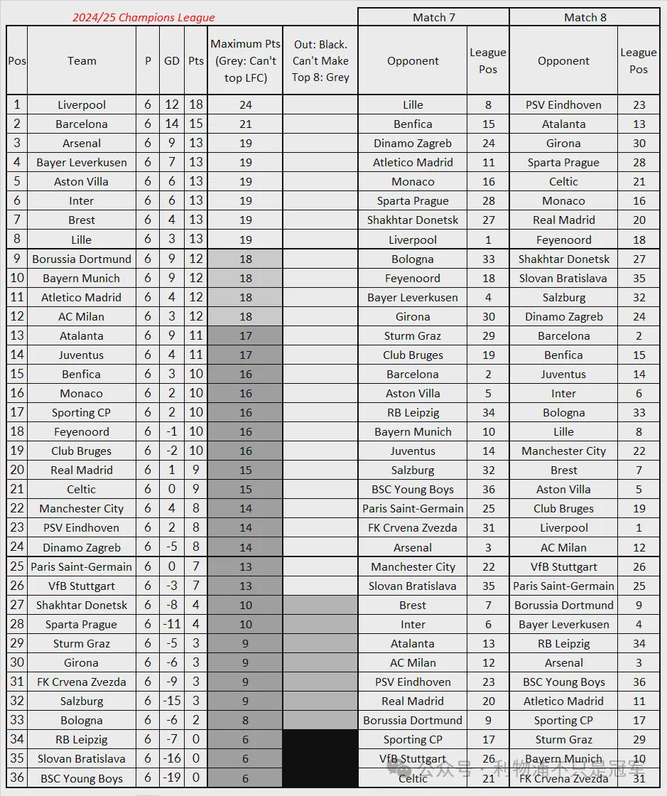 详解欧冠淘汰赛对阵规则：利物浦16进8碰皇马曼城？有可能