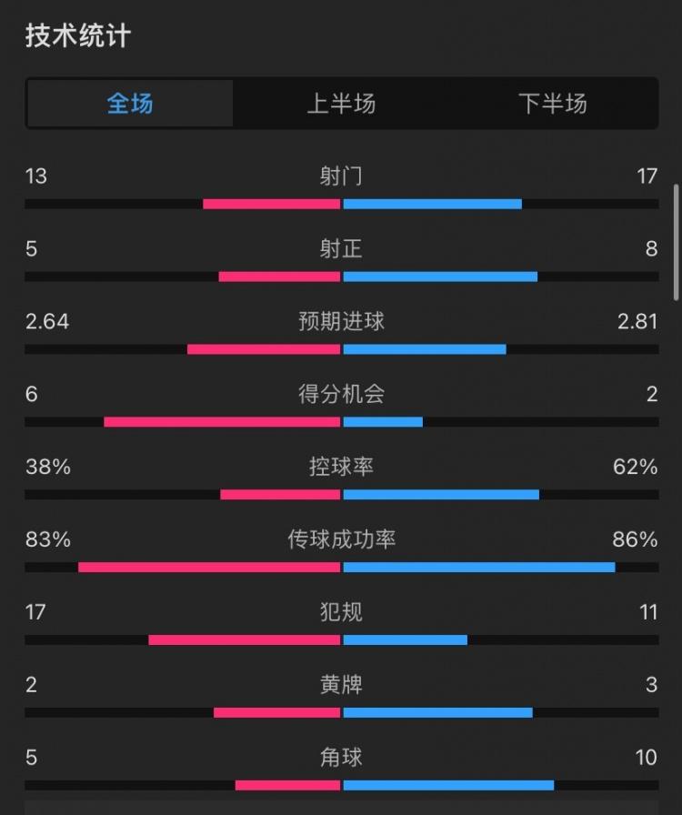 热刺3-4切尔西全场数据：射门13-17，控球率38%-62%，犯规17-11