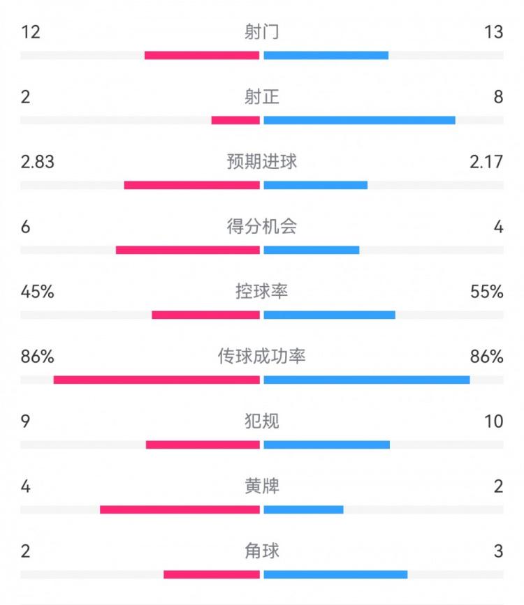 多特2-3巴萨数据：射门12-13，射正2-8，得分机会6-4