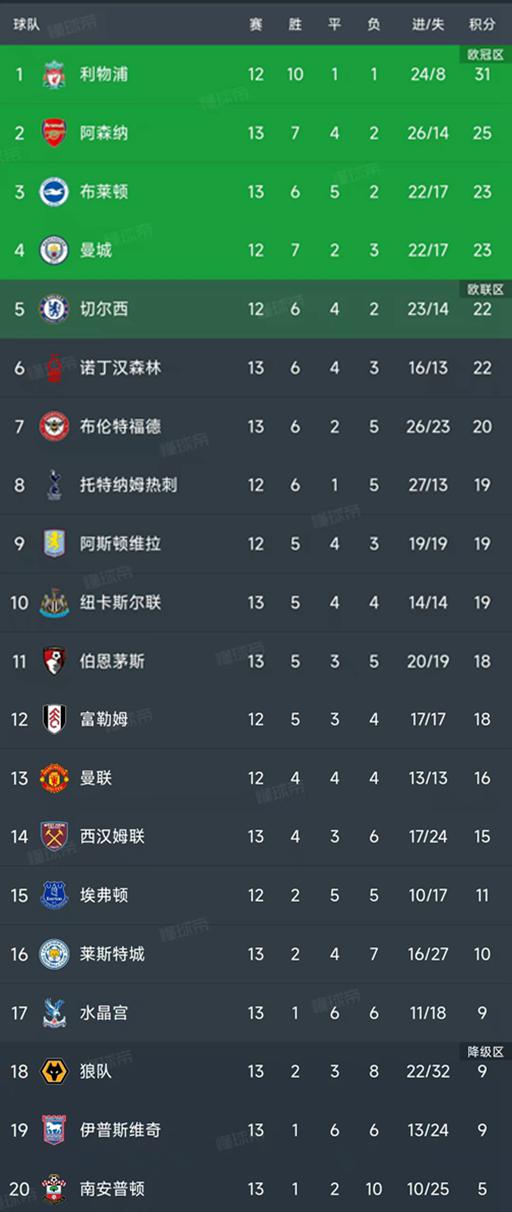 英超第13轮结束了6场比赛，最新积分榜如下！