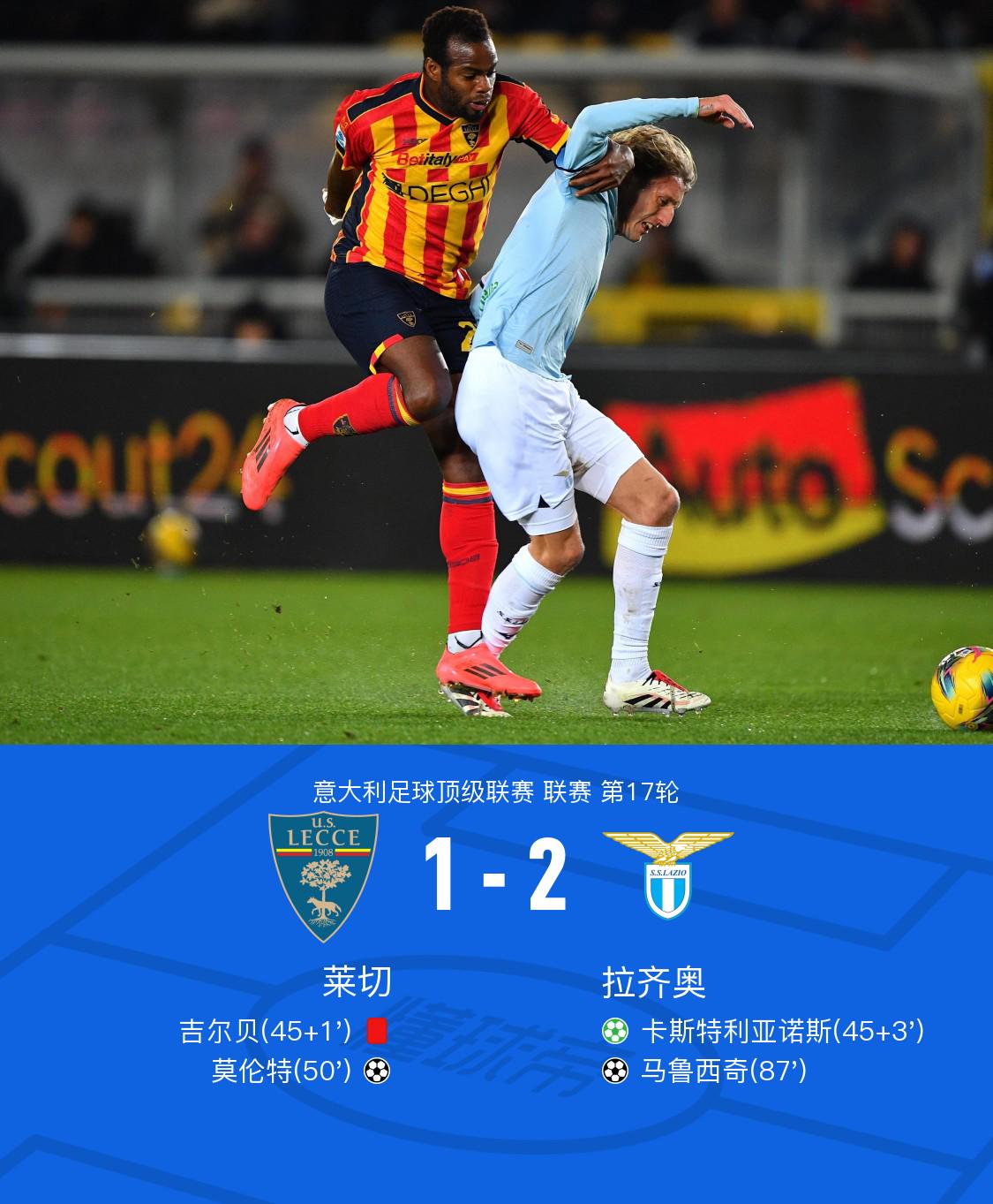 拉齐奥客场2-1逆转十人莱切，卡斯特利亚诺斯点射，马鲁西奇建功，吉尔贝染