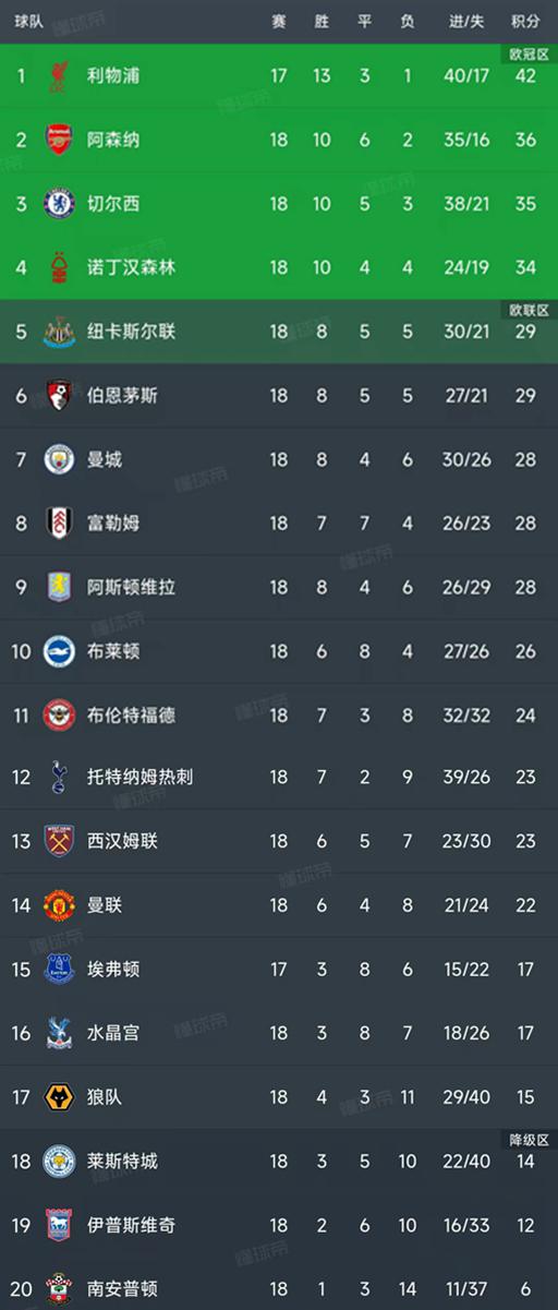 枪手1-0伊普斯维奇，布莱顿0-0布伦特福德，英超最新积分榜如下！