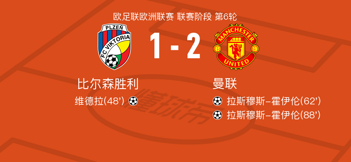 比尔森胜利vs曼联全场数据：射门数15-17，射正数2-8