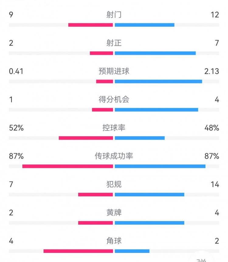 国米6-0拉齐奥数据：射门12-9，射正7-2，得分机会4-1