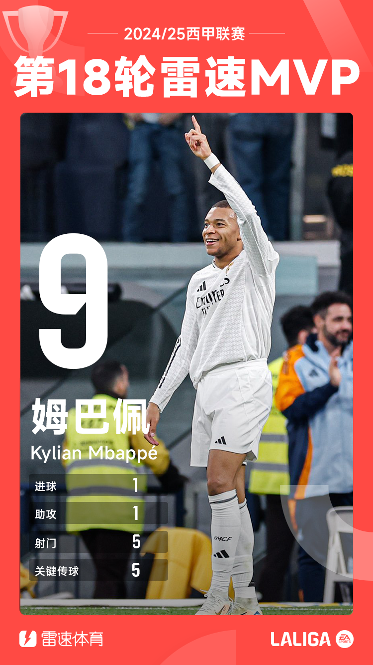 雷速体育最佳评选：姆巴佩世界波破门+助攻，当选西甲第18轮MVP