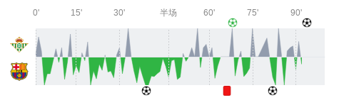皇家贝蒂斯vs巴塞罗那全场数据：射门数12-9，射正数6-3